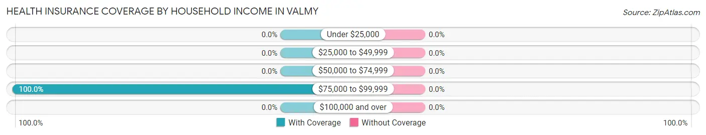 Health Insurance Coverage by Household Income in Valmy