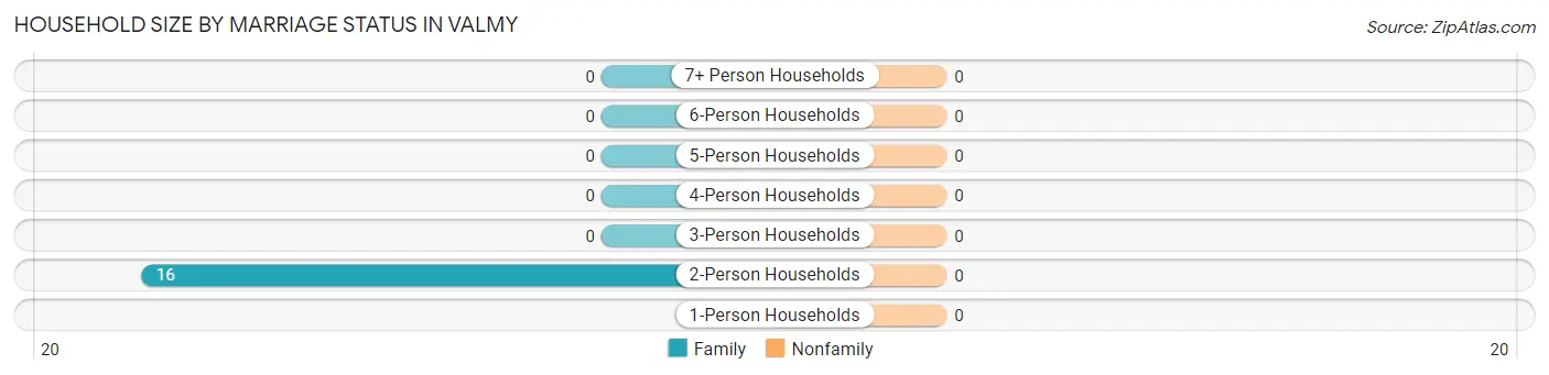 Household Size by Marriage Status in Valmy