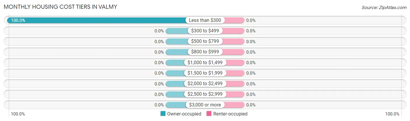 Monthly Housing Cost Tiers in Valmy
