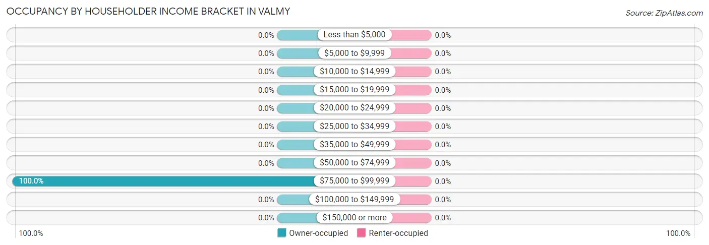 Occupancy by Householder Income Bracket in Valmy