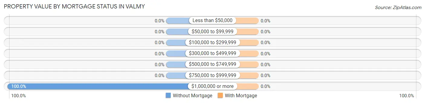 Property Value by Mortgage Status in Valmy