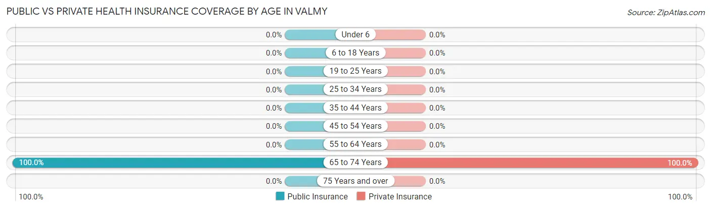 Public vs Private Health Insurance Coverage by Age in Valmy