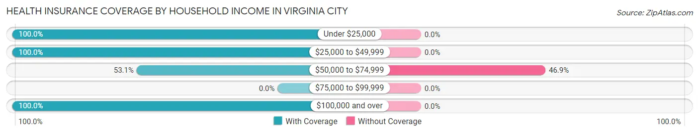 Health Insurance Coverage by Household Income in Virginia City