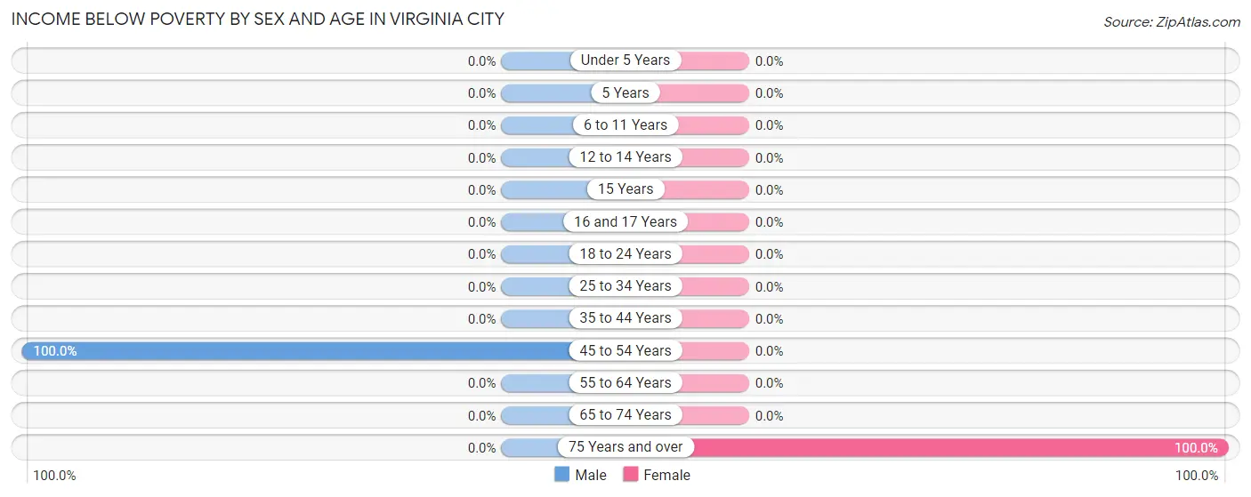 Income Below Poverty by Sex and Age in Virginia City