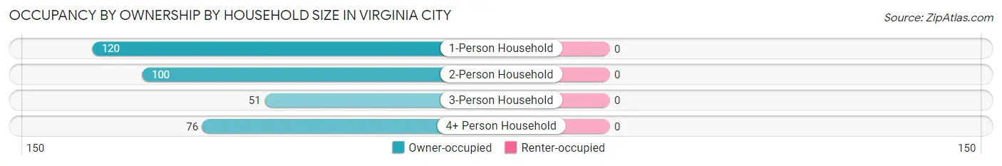 Occupancy by Ownership by Household Size in Virginia City