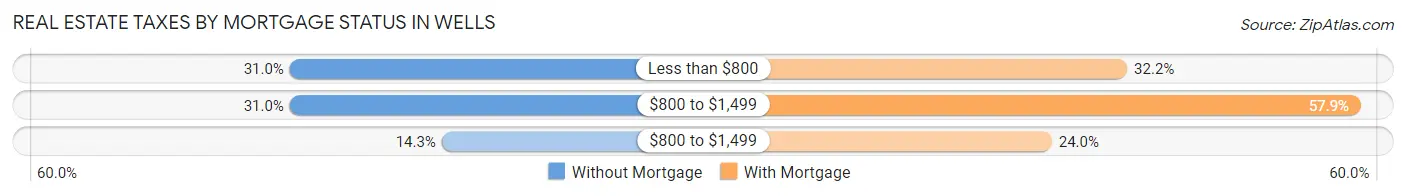 Real Estate Taxes by Mortgage Status in Wells