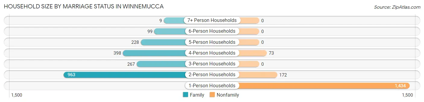 Household Size by Marriage Status in Winnemucca