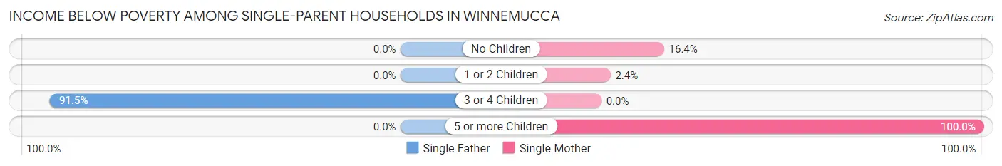 Income Below Poverty Among Single-Parent Households in Winnemucca