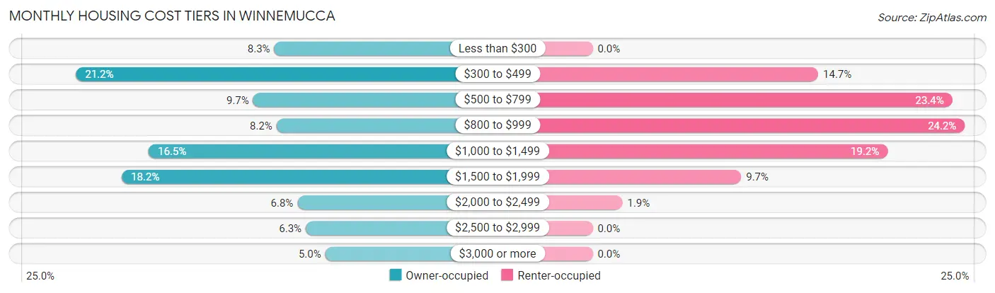 Monthly Housing Cost Tiers in Winnemucca