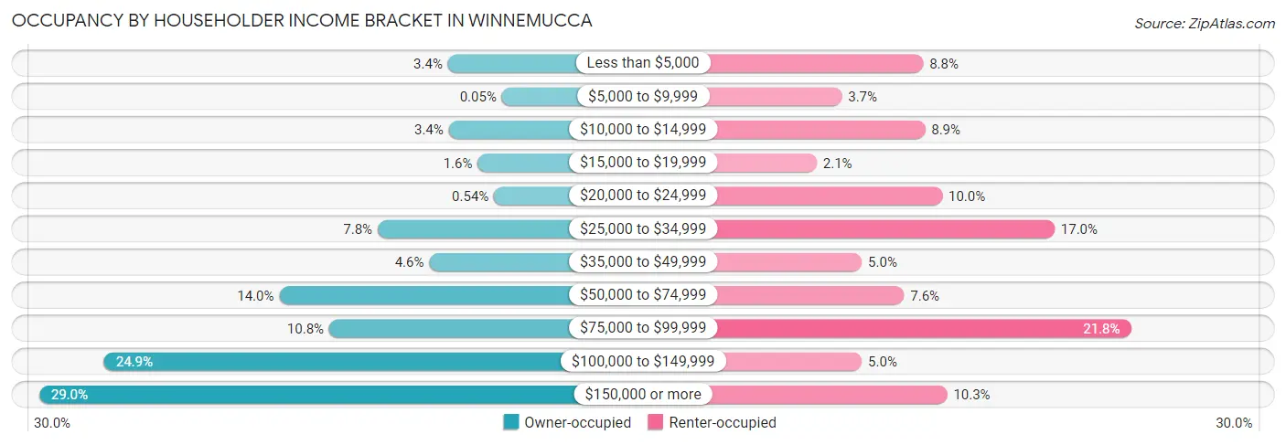 Occupancy by Householder Income Bracket in Winnemucca