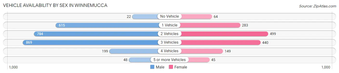 Vehicle Availability by Sex in Winnemucca