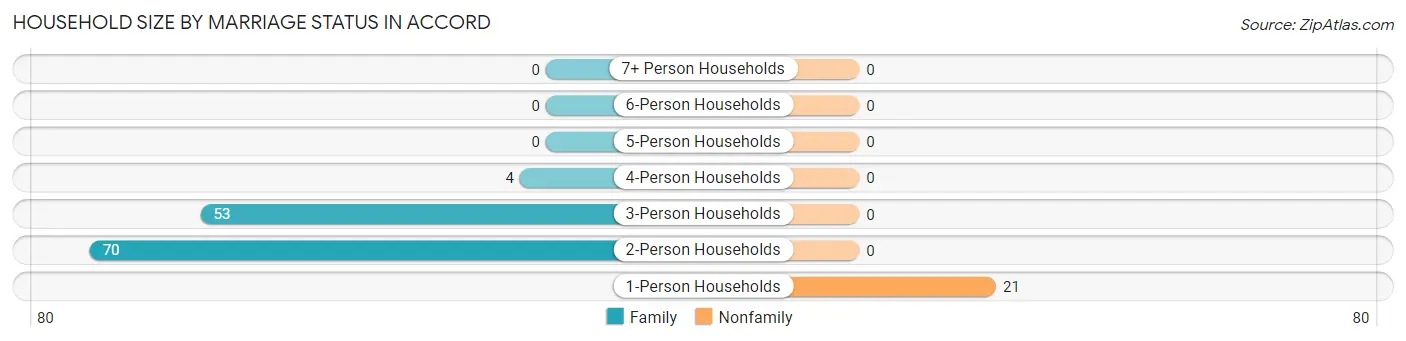 Household Size by Marriage Status in Accord