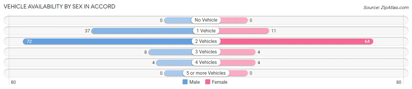 Vehicle Availability by Sex in Accord