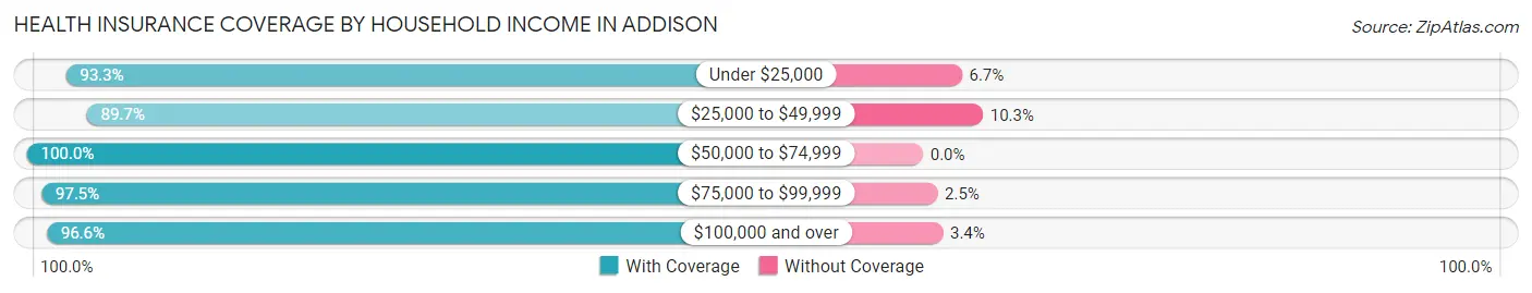 Health Insurance Coverage by Household Income in Addison