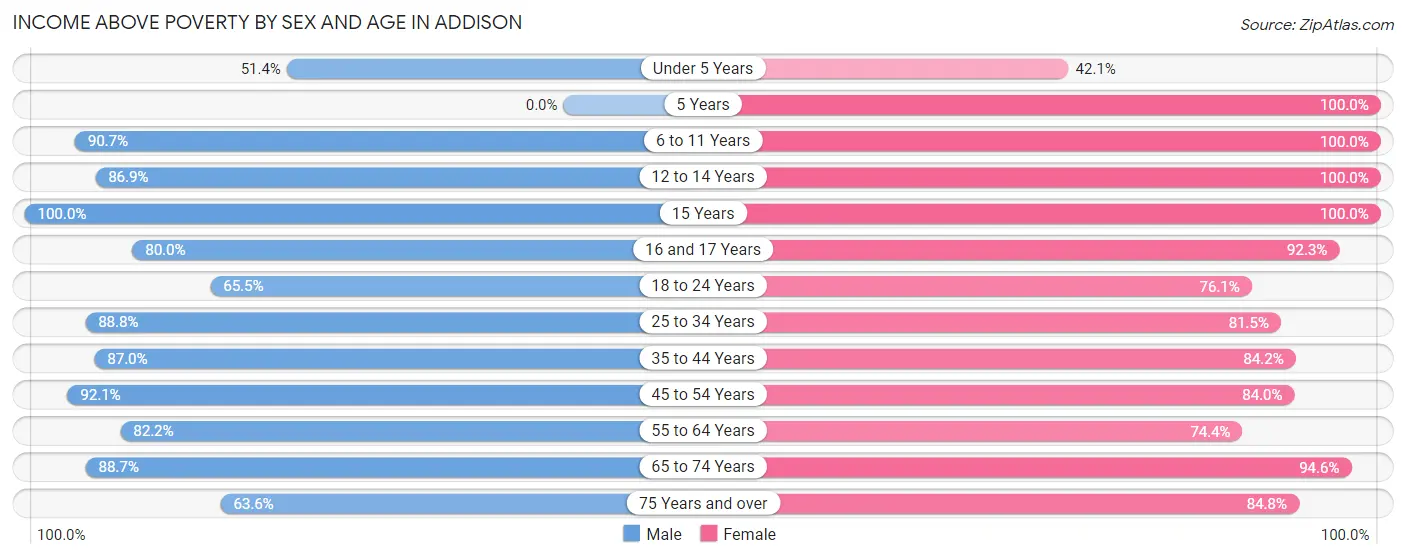 Income Above Poverty by Sex and Age in Addison