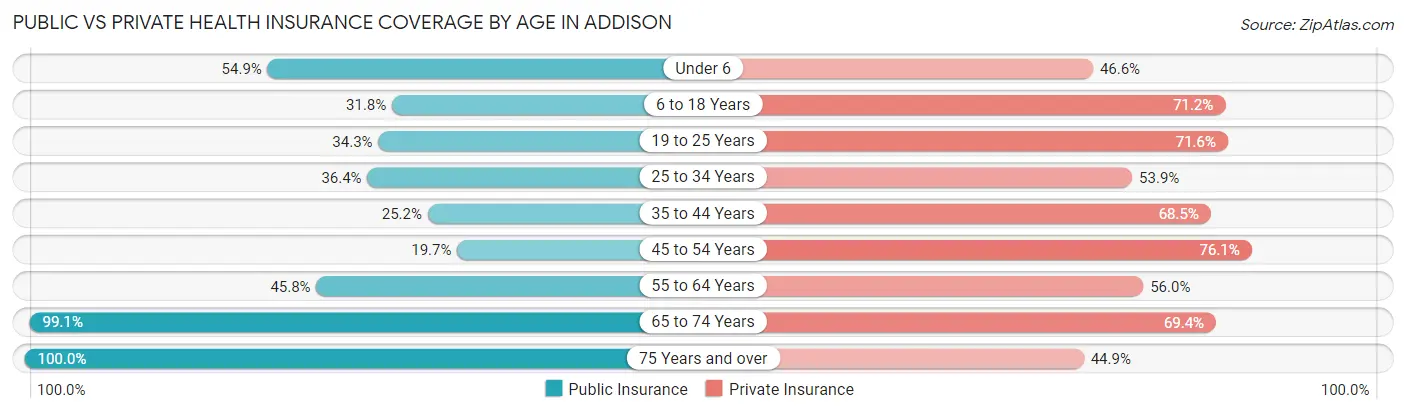 Public vs Private Health Insurance Coverage by Age in Addison