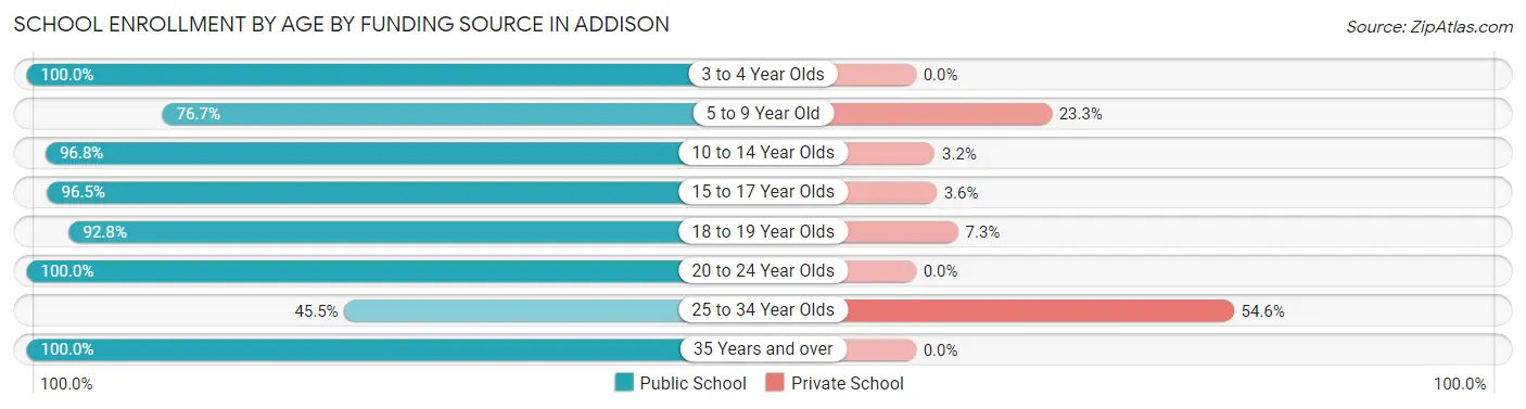 School Enrollment by Age by Funding Source in Addison