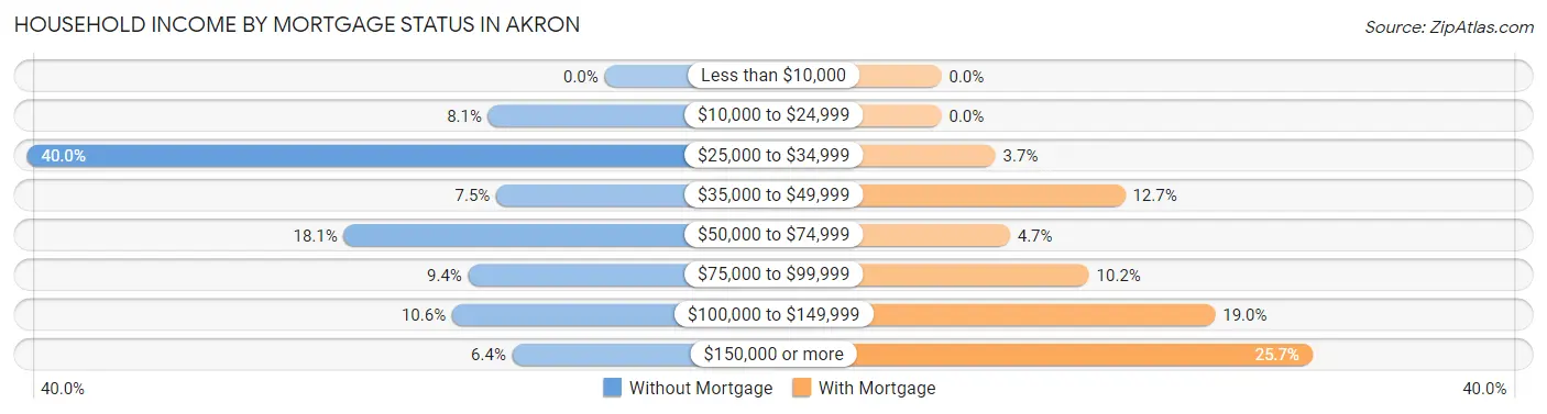 Household Income by Mortgage Status in Akron
