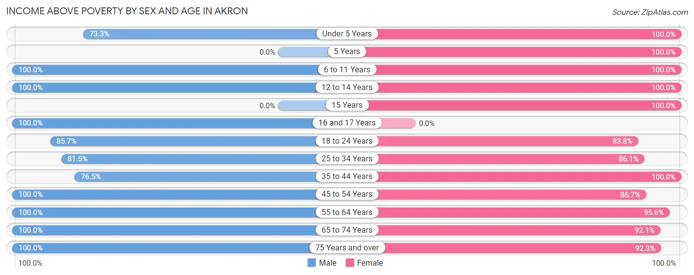 Income Above Poverty by Sex and Age in Akron