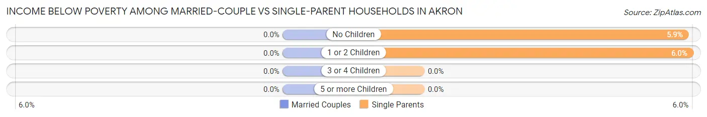 Income Below Poverty Among Married-Couple vs Single-Parent Households in Akron