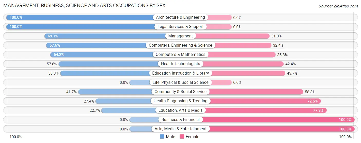 Management, Business, Science and Arts Occupations by Sex in Akron