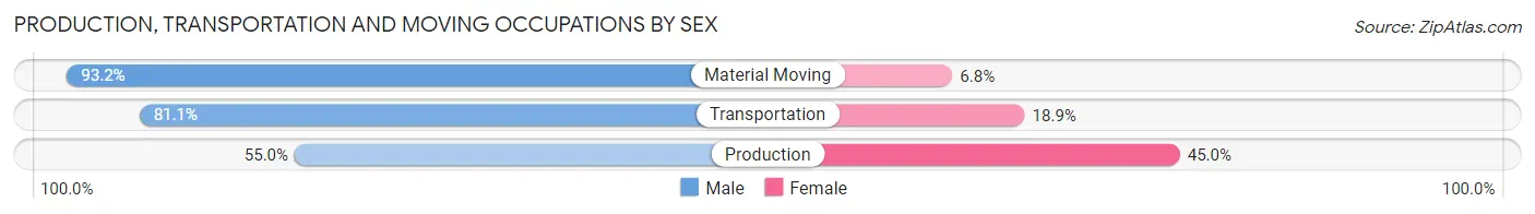 Production, Transportation and Moving Occupations by Sex in Akron