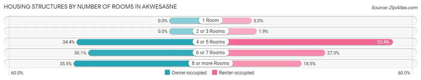 Housing Structures by Number of Rooms in Akwesasne