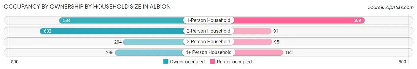 Occupancy by Ownership by Household Size in Albion