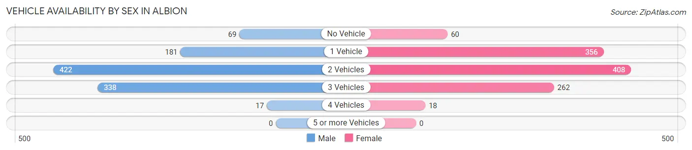 Vehicle Availability by Sex in Albion
