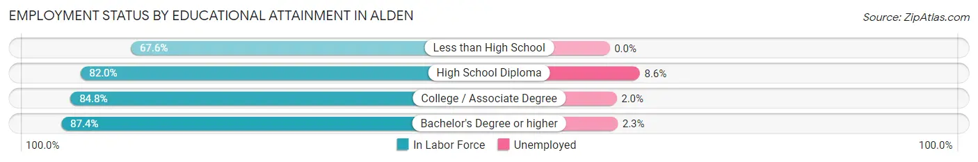 Employment Status by Educational Attainment in Alden