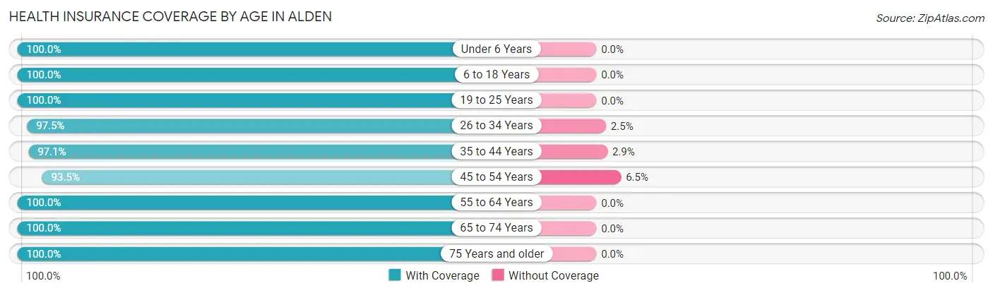 Health Insurance Coverage by Age in Alden