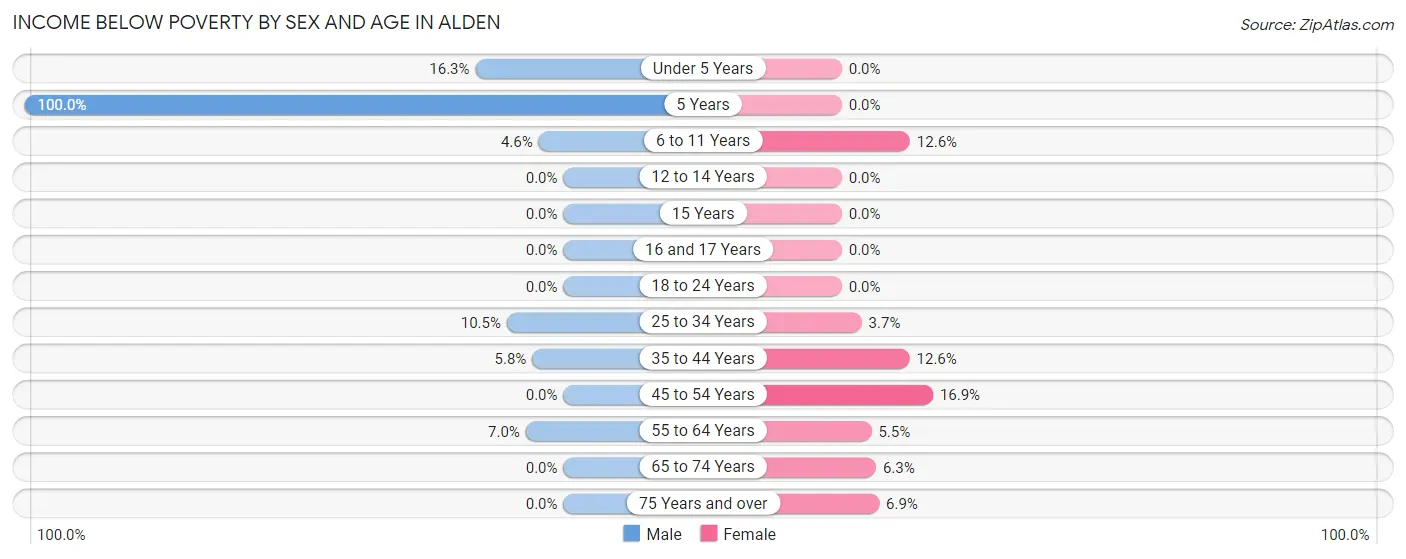 Income Below Poverty by Sex and Age in Alden