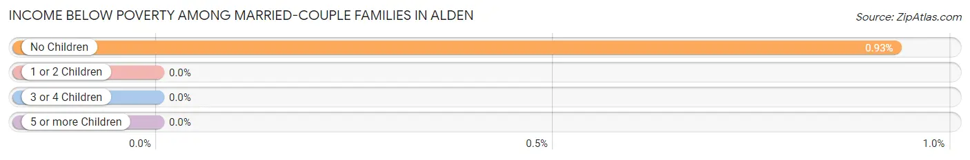 Income Below Poverty Among Married-Couple Families in Alden