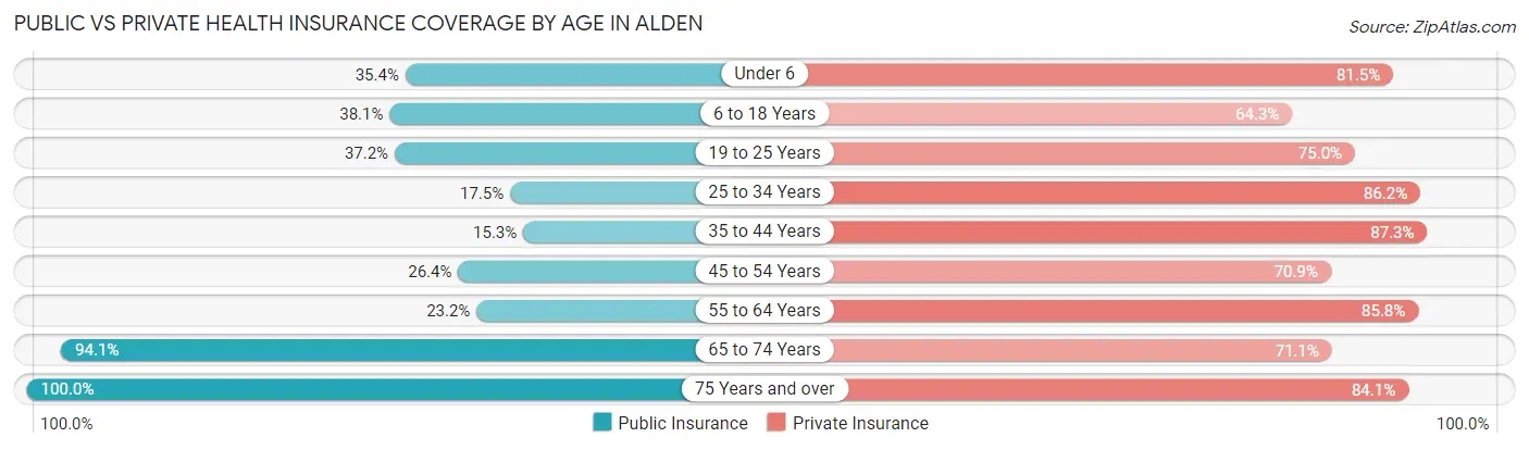 Public vs Private Health Insurance Coverage by Age in Alden