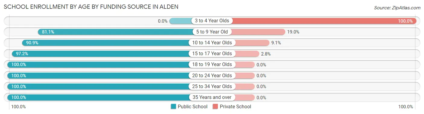 School Enrollment by Age by Funding Source in Alden