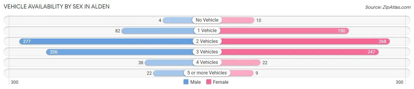 Vehicle Availability by Sex in Alden