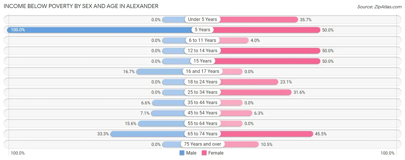 Income Below Poverty by Sex and Age in Alexander