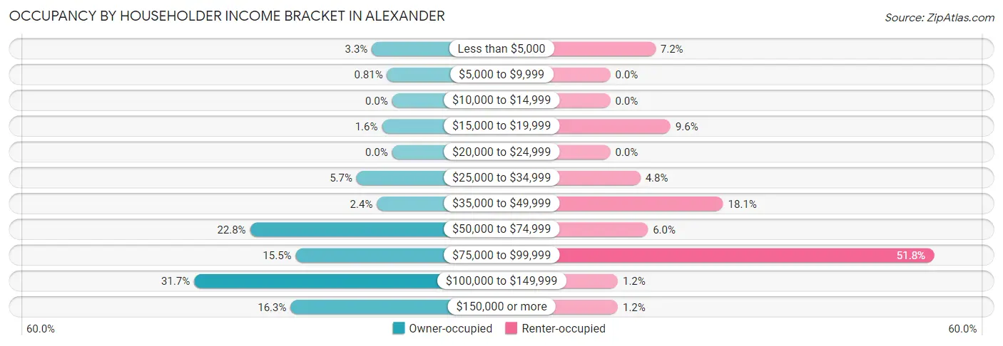 Occupancy by Householder Income Bracket in Alexander