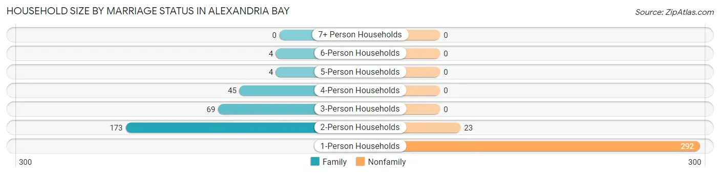 Household Size by Marriage Status in Alexandria Bay