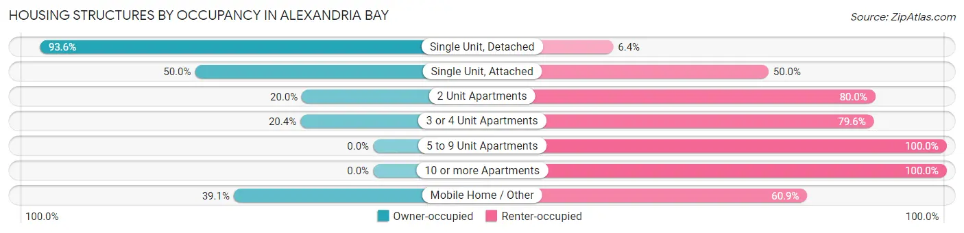 Housing Structures by Occupancy in Alexandria Bay