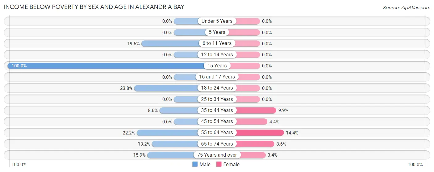 Income Below Poverty by Sex and Age in Alexandria Bay