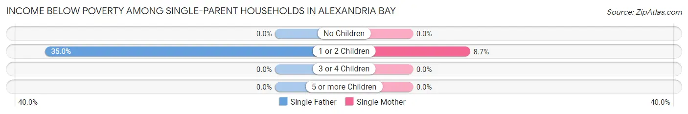 Income Below Poverty Among Single-Parent Households in Alexandria Bay