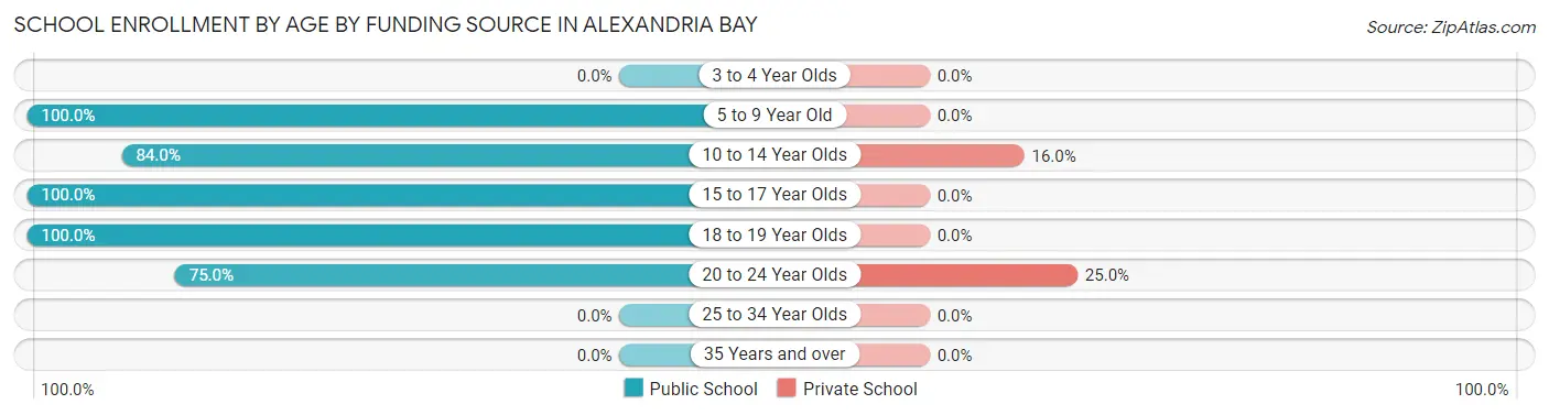 School Enrollment by Age by Funding Source in Alexandria Bay