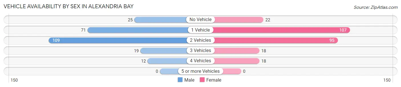 Vehicle Availability by Sex in Alexandria Bay