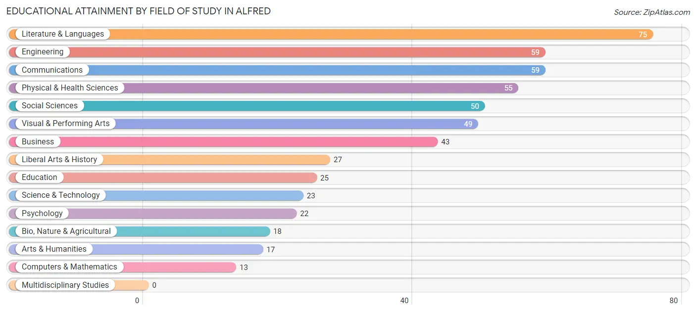 Educational Attainment by Field of Study in Alfred