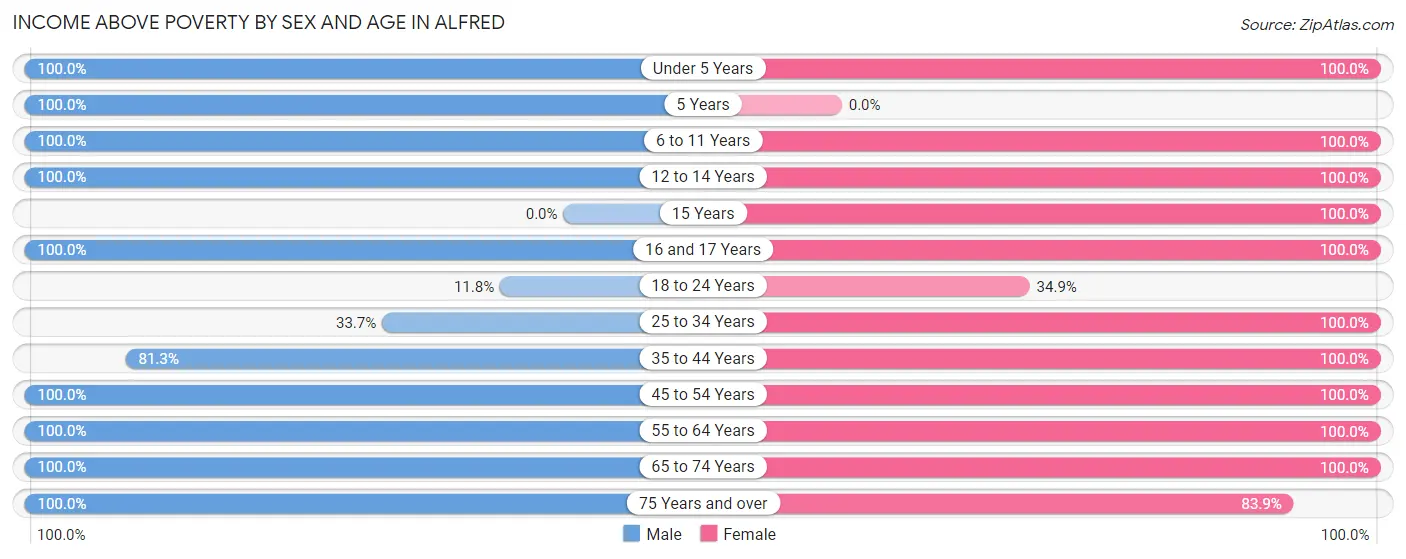 Income Above Poverty by Sex and Age in Alfred