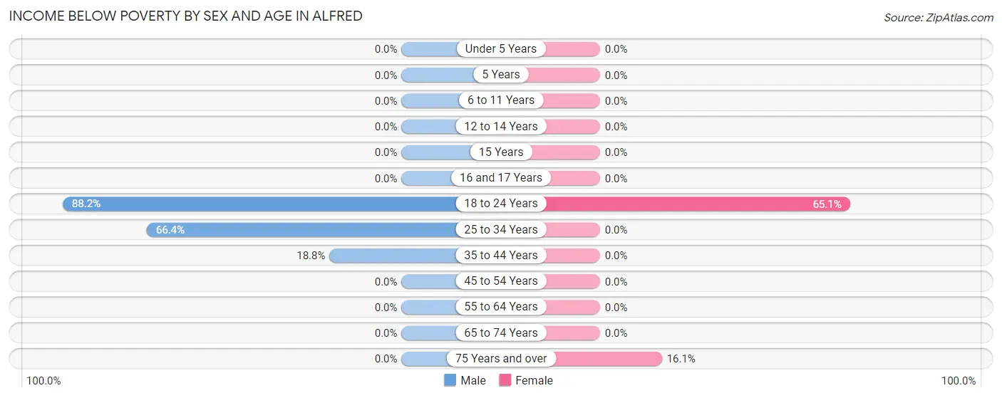 Income Below Poverty by Sex and Age in Alfred