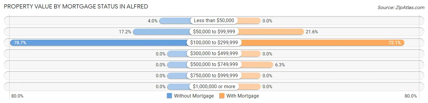 Property Value by Mortgage Status in Alfred