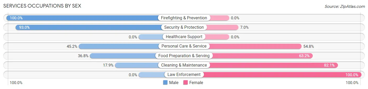 Services Occupations by Sex in Alfred