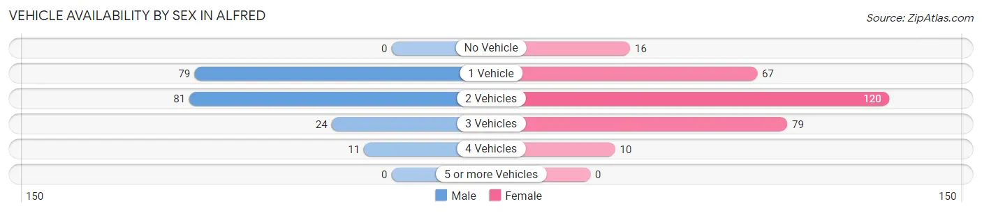 Vehicle Availability by Sex in Alfred